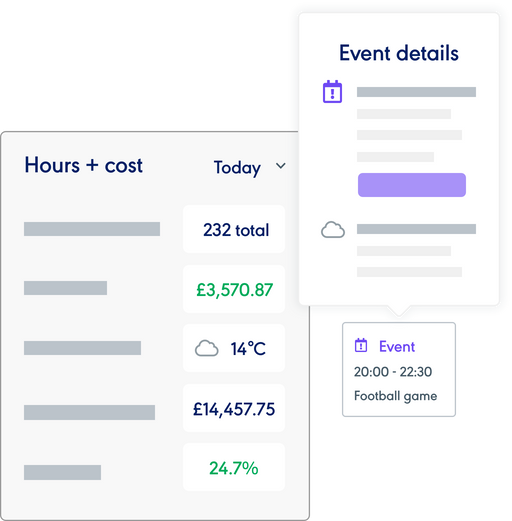 Popover showing hours, wage costs, revenue and the weather, with events to help build a rota in-line with demand