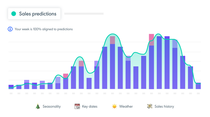 A graph showing sales predictions generated by Rotaready Predictive Analytics