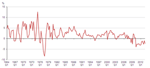 Real wage increase since Q1 1964 (credit: ONS)