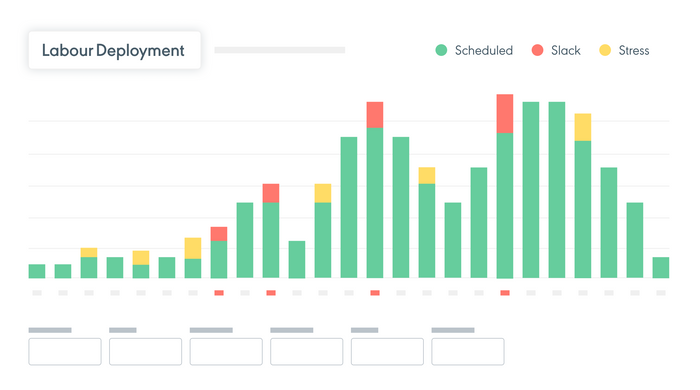 A graph showing labour deployment suggestions generated by Rotaready Predictive Analytics