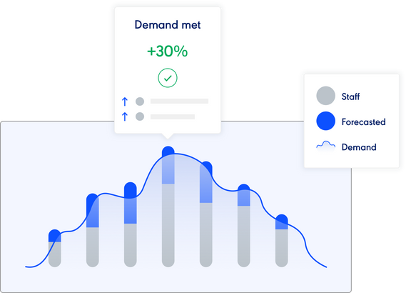 Forecasting future sales within Rotaready