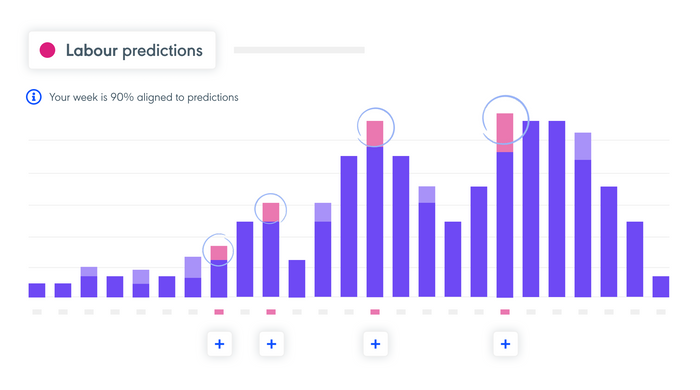A graph showing labour predictions generated by Rotaready Predictive Analytics